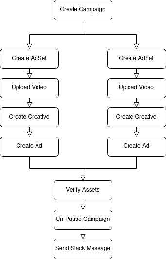 Diagram of Directed Acyclic Graph