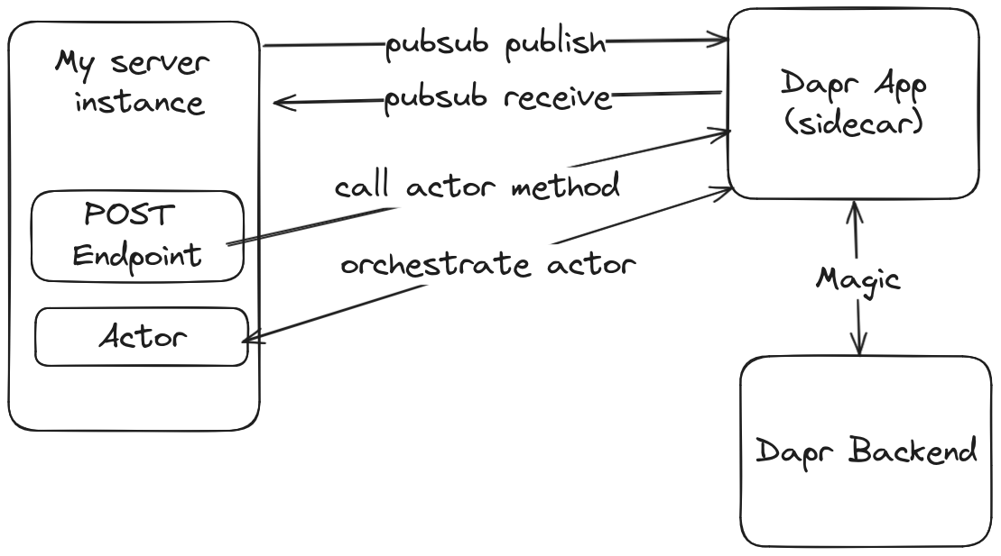 Dapr Server and Sidecar model