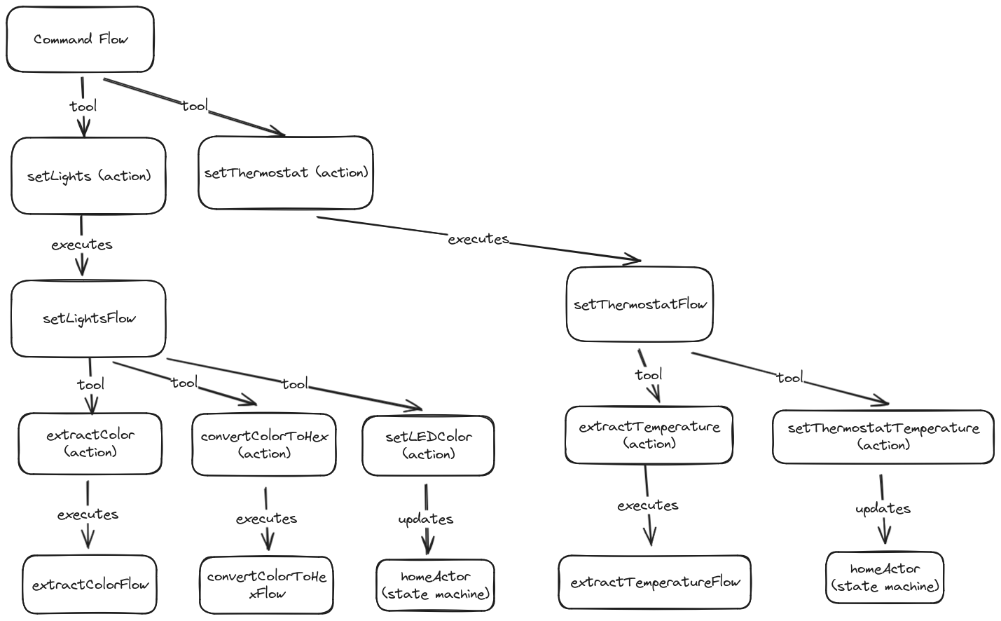 Diagram of flows/actions